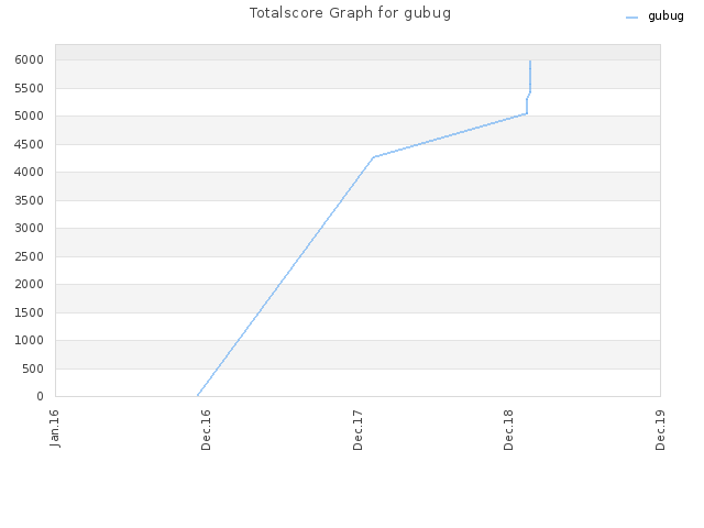 Totalscore Graph for gubug