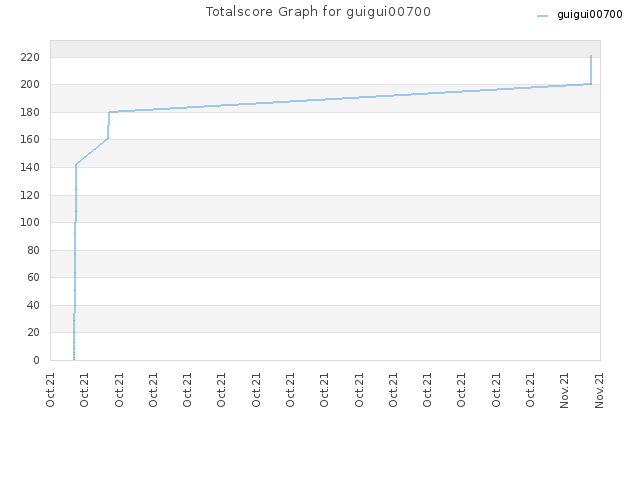 Totalscore Graph for guigui00700