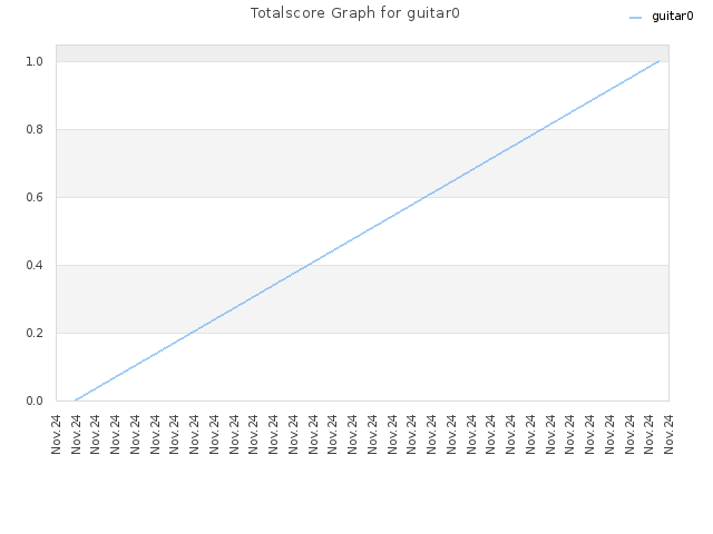 Totalscore Graph for guitar0