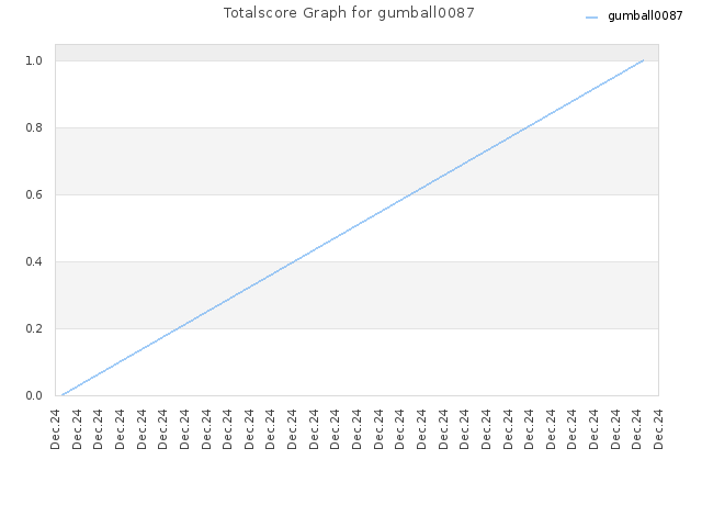 Totalscore Graph for gumball0087