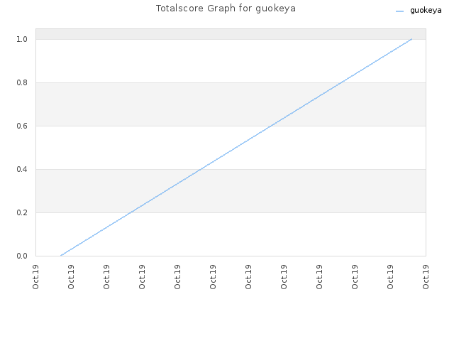 Totalscore Graph for guokeya