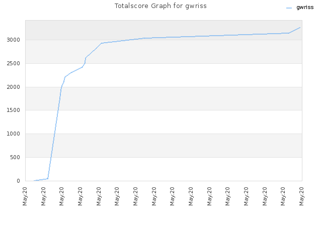 Totalscore Graph for gwriss