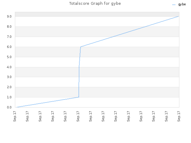 Totalscore Graph for gybe