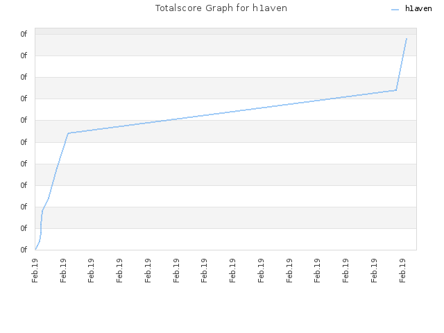 Totalscore Graph for h1aven