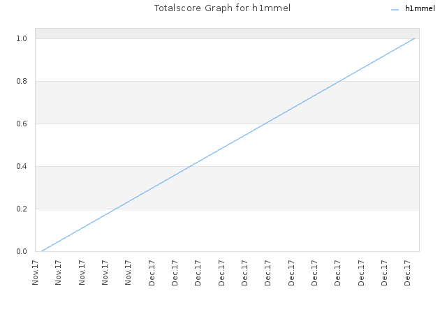 Totalscore Graph for h1mmel