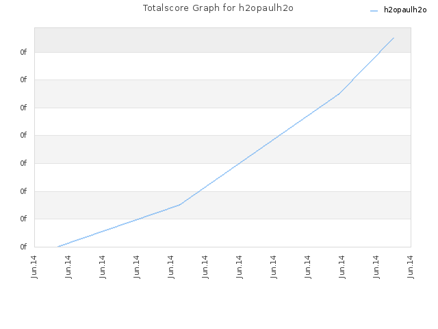 Totalscore Graph for h2opaulh2o