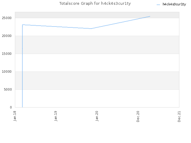 Totalscore Graph for h4ck4s3cur1ty