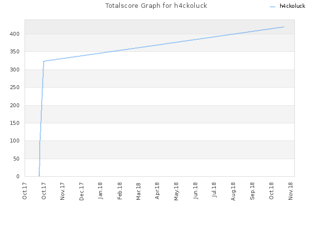Totalscore Graph for h4ckoluck