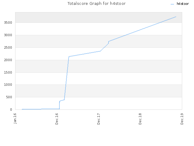 Totalscore Graph for h4stoor