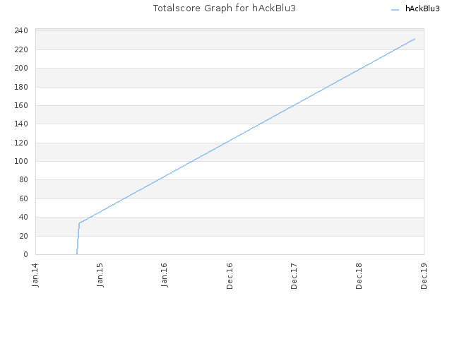 Totalscore Graph for hAckBlu3