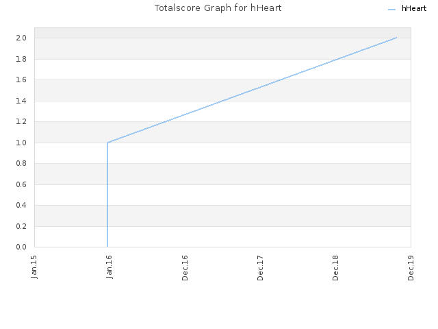 Totalscore Graph for hHeart
