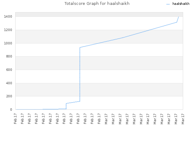 Totalscore Graph for haalshaikh