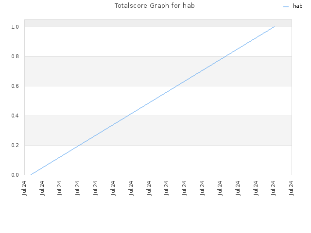 Totalscore Graph for hab