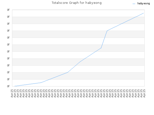 Totalscore Graph for habyeong