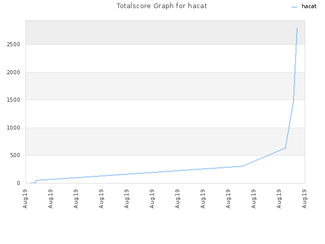 Totalscore Graph for hacat