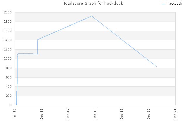 Totalscore Graph for hackduck