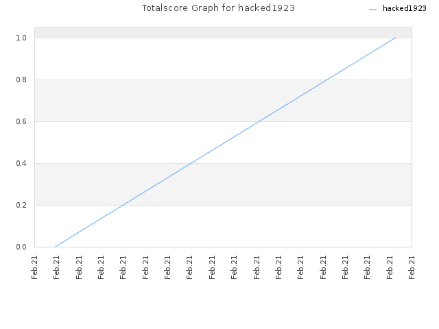 Totalscore Graph for hacked1923