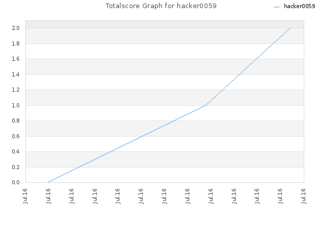 Totalscore Graph for hacker0059