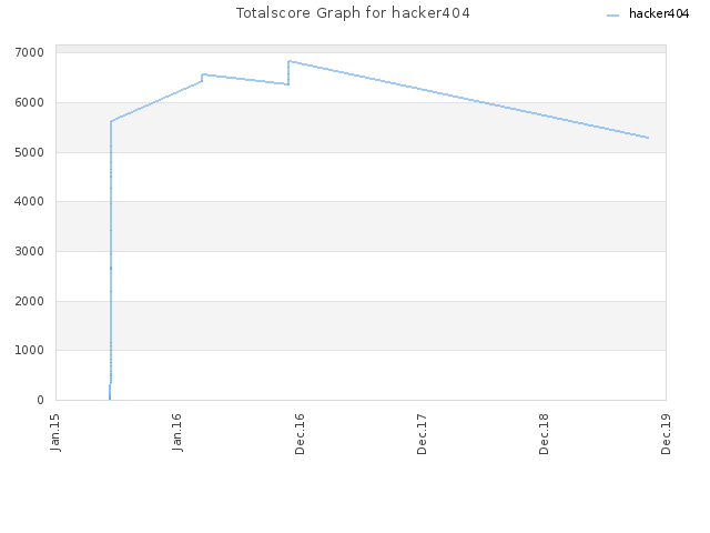 Totalscore Graph for hacker404