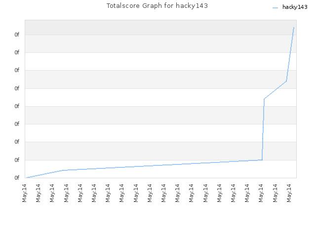 Totalscore Graph for hacky143