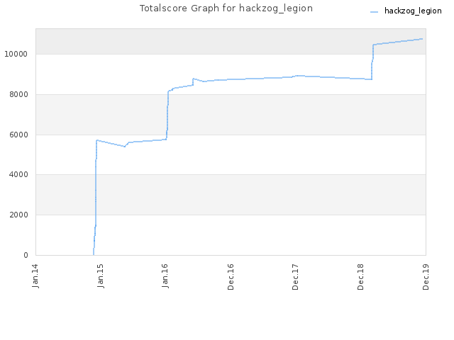 Totalscore Graph for hackzog_legion