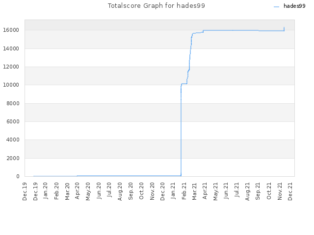 Totalscore Graph for hades99