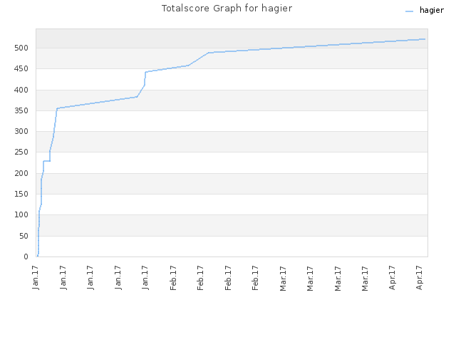Totalscore Graph for hagier