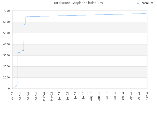 Totalscore Graph for hahnium