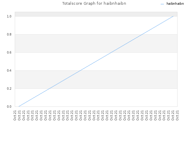 Totalscore Graph for haibnhaibn