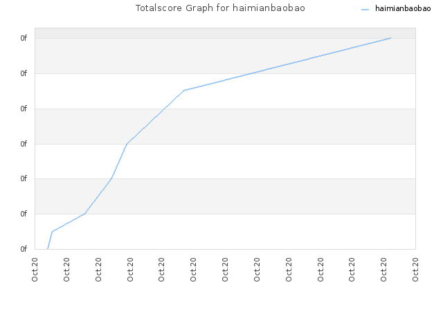 Totalscore Graph for haimianbaobao