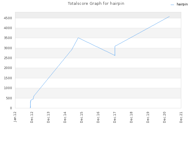 Totalscore Graph for hairpin