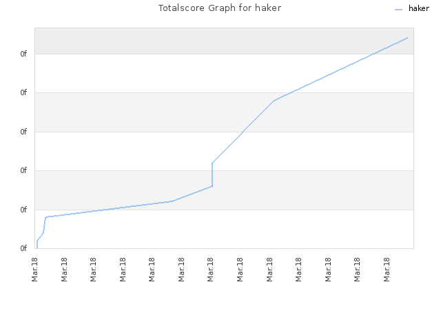 Totalscore Graph for haker