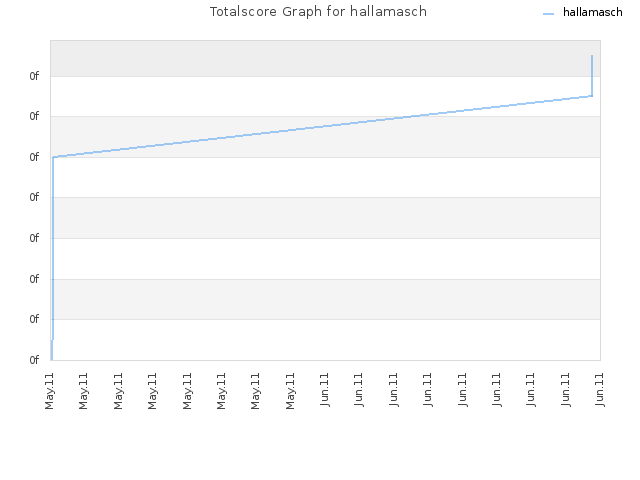Totalscore Graph for hallamasch