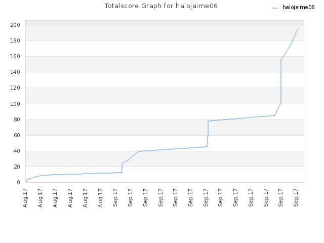 Totalscore Graph for halojaime06