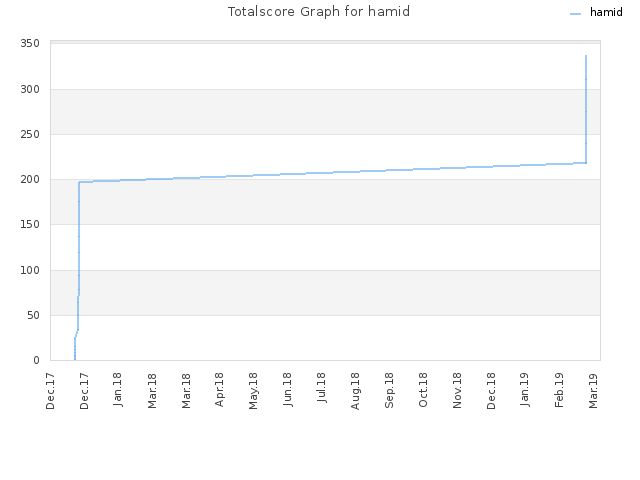 Totalscore Graph for hamid