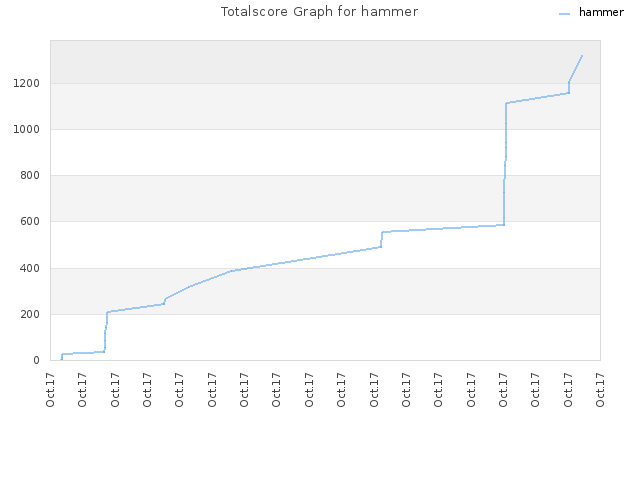 Totalscore Graph for hammer