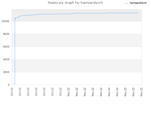Totalscore Graph for hamsandwich