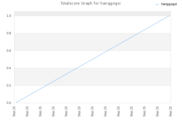 Totalscore Graph for hanggogoi