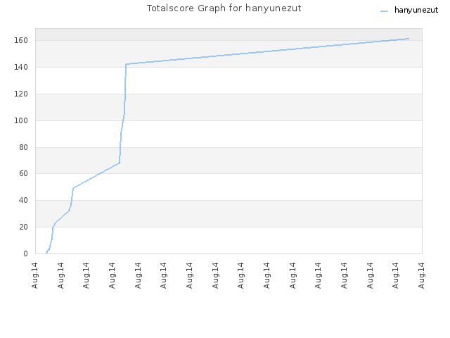 Totalscore Graph for hanyunezut