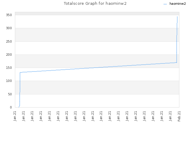 Totalscore Graph for haominw2