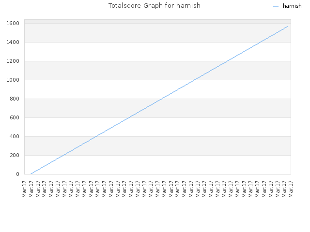 Totalscore Graph for harnish