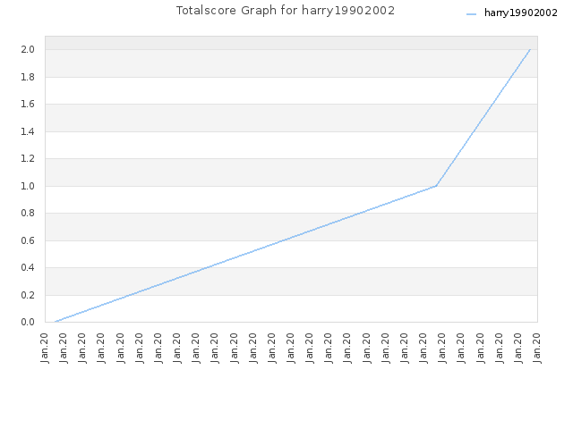 Totalscore Graph for harry19902002