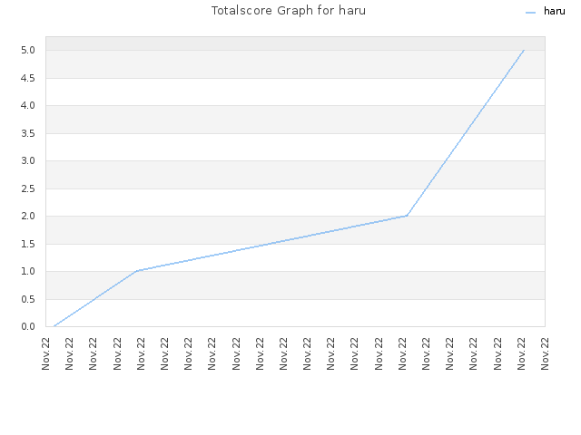 Totalscore Graph for haru