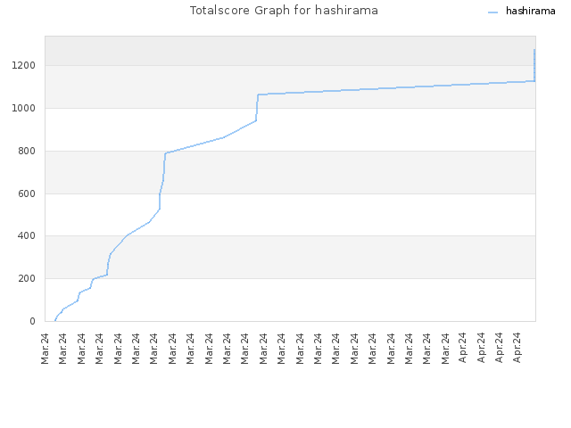 Totalscore Graph for hashirama