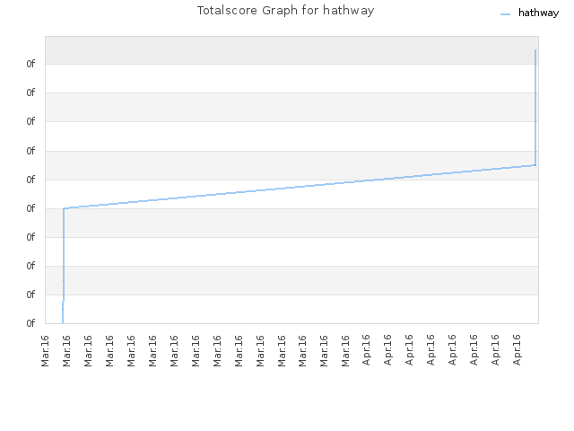 Totalscore Graph for hathway
