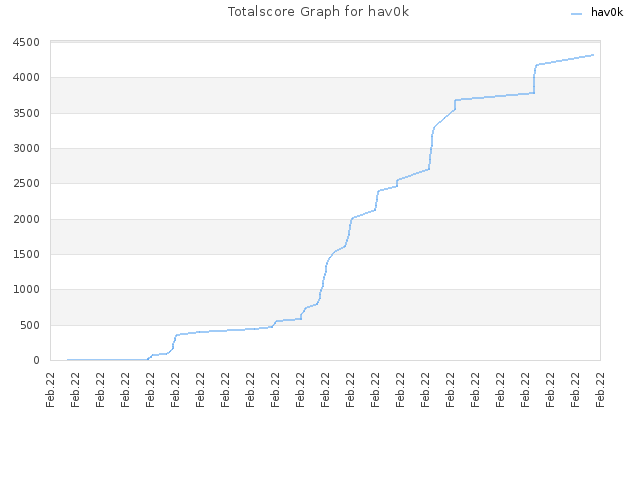 Totalscore Graph for hav0k