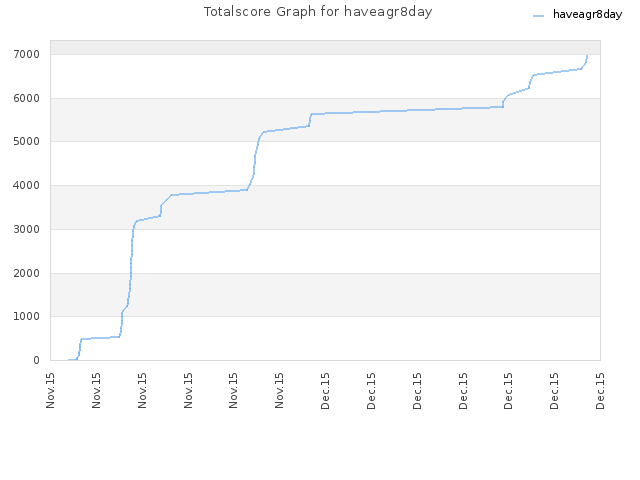 Totalscore Graph for haveagr8day