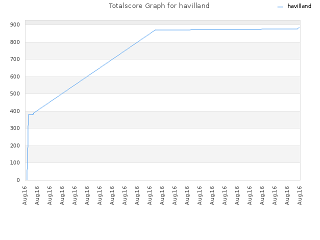 Totalscore Graph for havilland