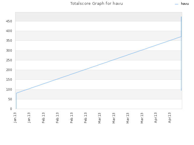 Totalscore Graph for havu