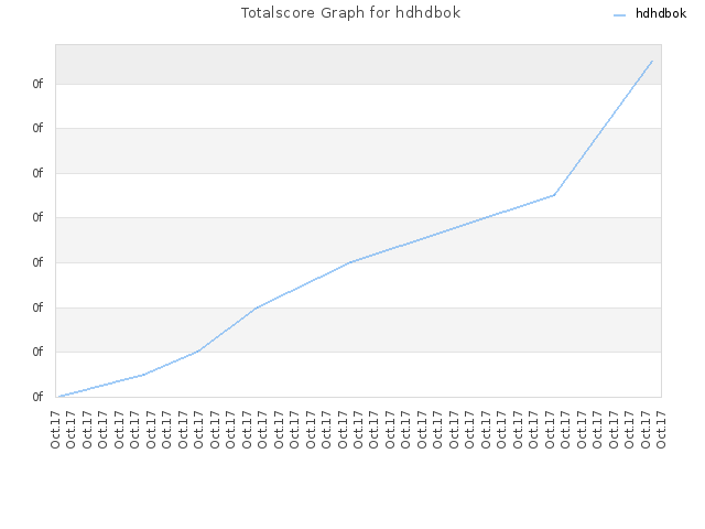 Totalscore Graph for hdhdbok